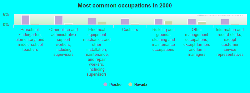 Most common occupations in 2000