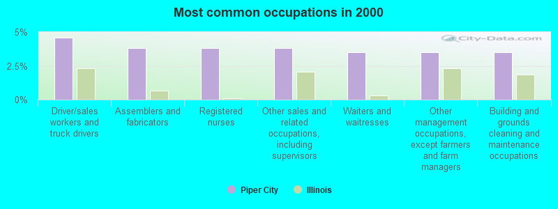 Most common occupations in 2000