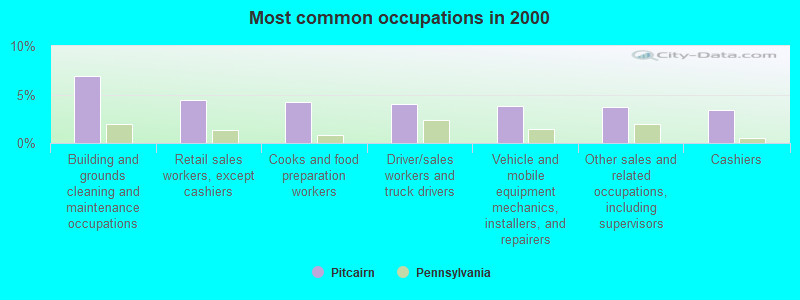 Most common occupations in 2000