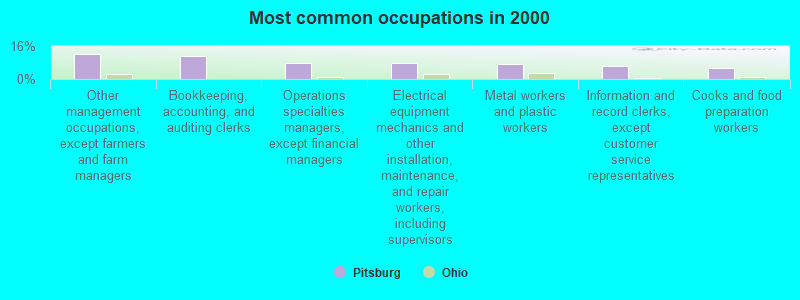 Most common occupations in 2000