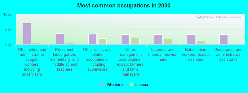 Most common occupations in 2000