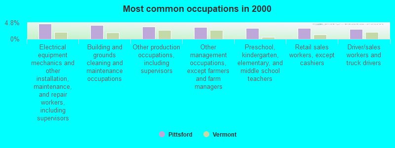 Most common occupations in 2000