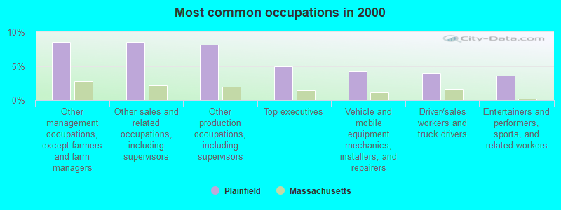 Most common occupations in 2000