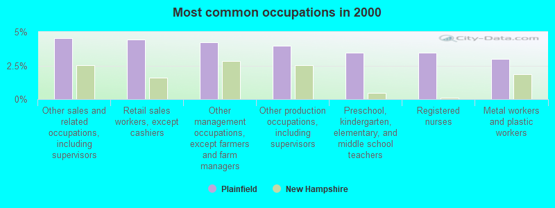 Most common occupations in 2000