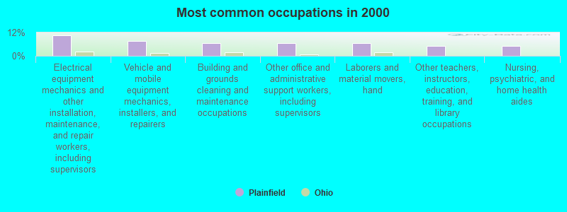 Most common occupations in 2000