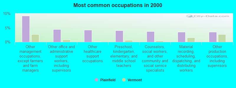 Most common occupations in 2000