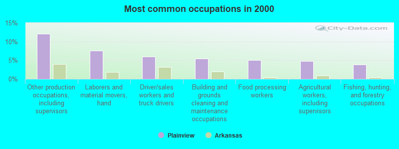 Most common occupations in 2000