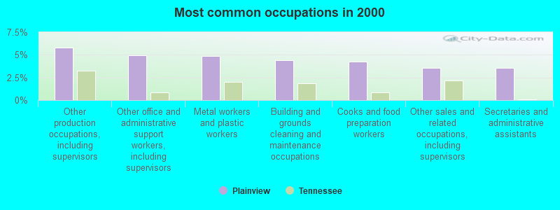 Most common occupations in 2000