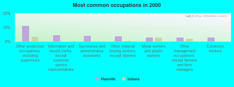 Most common occupations in 2000