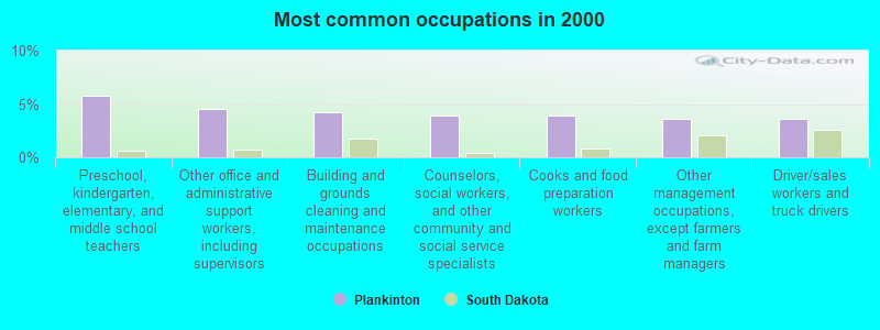 Most common occupations in 2000