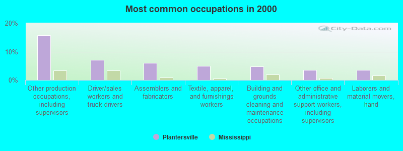 Most common occupations in 2000