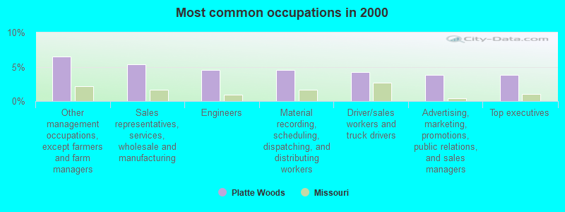 Most common occupations in 2000