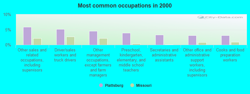 Most common occupations in 2000