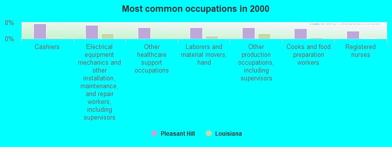 Most common occupations in 2000