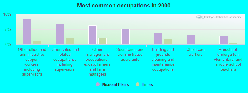 Most common occupations in 2000