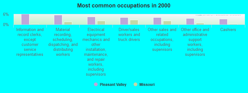 Most common occupations in 2000