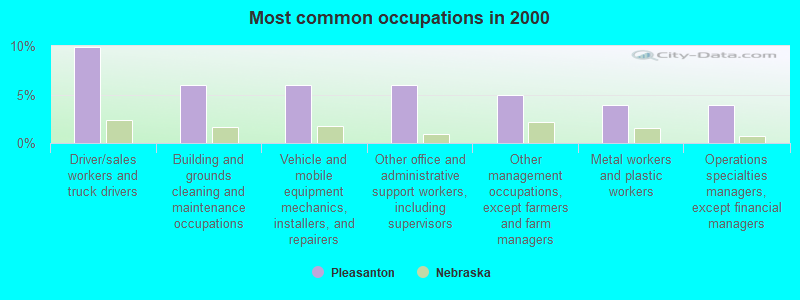 Most common occupations in 2000