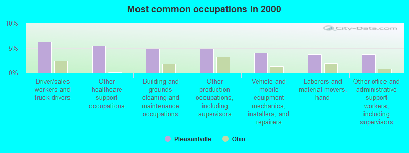 Most common occupations in 2000