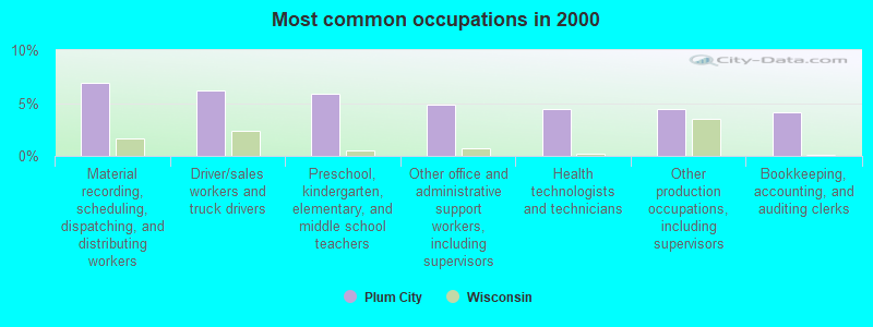 Most common occupations in 2000