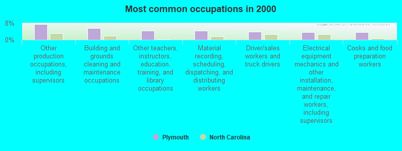 Most common occupations in 2000