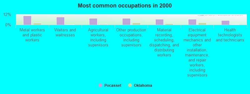 Most common occupations in 2000