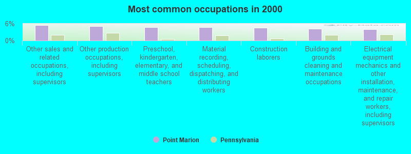 Most common occupations in 2000