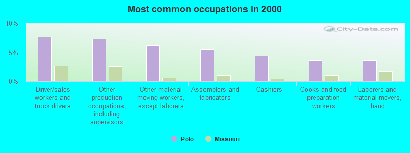 Most common occupations in 2000