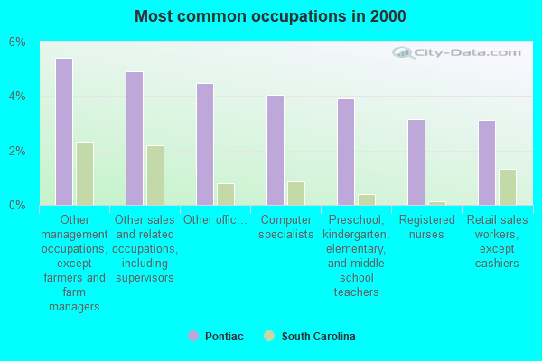 Pontiac, South Carolina (SC 29223) profile population, maps, real
