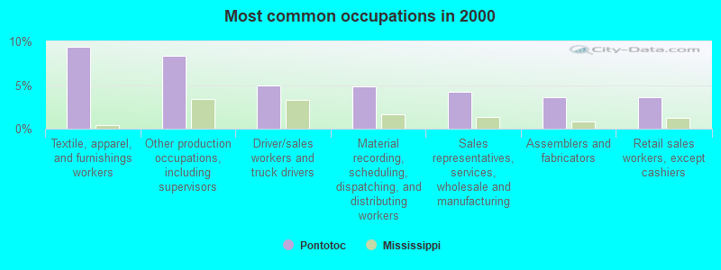 Most common occupations in 2000