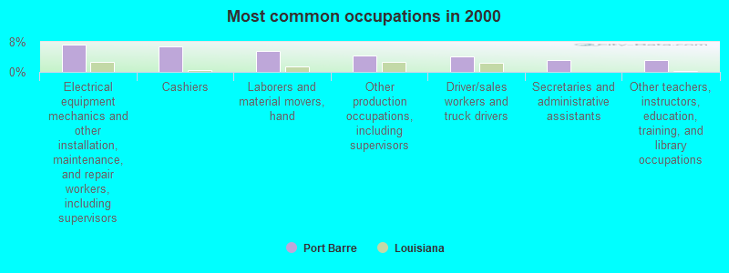 Most common occupations in 2000