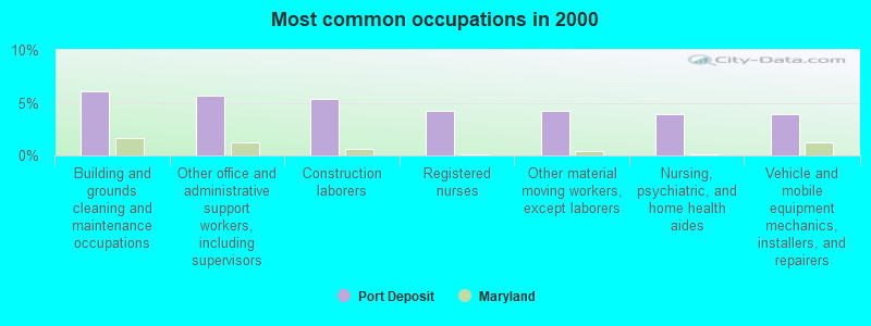 Most common occupations in 2000