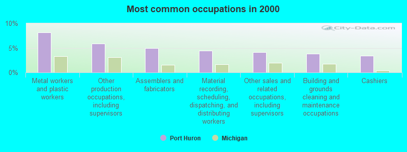 Most common occupations in 2000