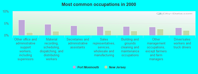 Most common occupations in 2000