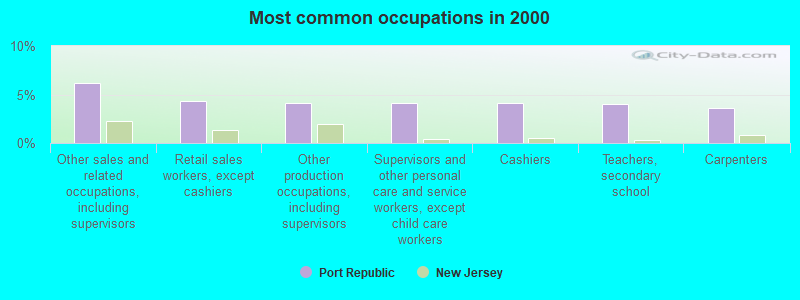 Most common occupations in 2000