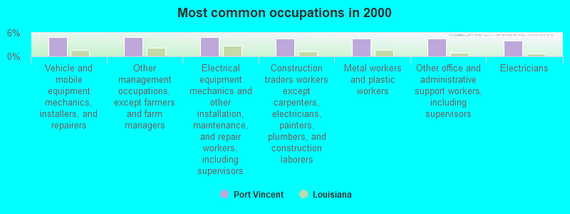 Most common occupations in 2000