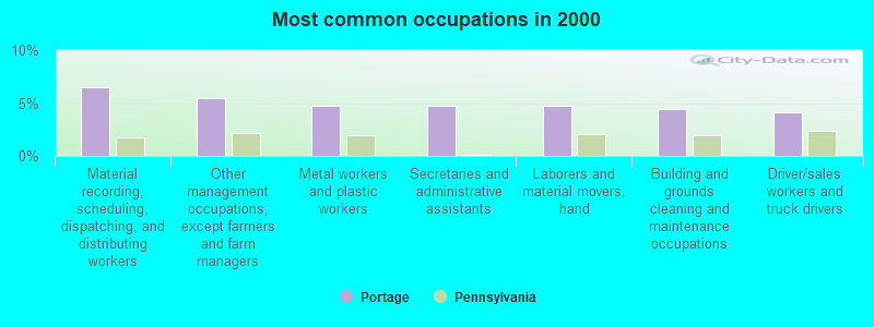 Most common occupations in 2000