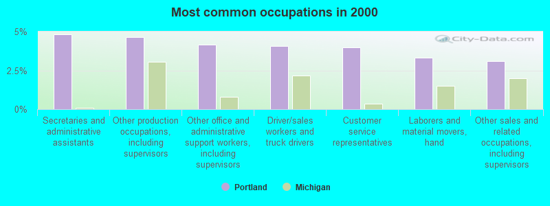 Most common occupations in 2000