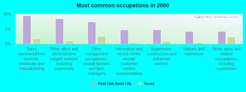 Most common occupations in 2000