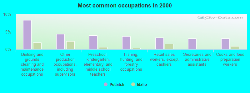 Most common occupations in 2000