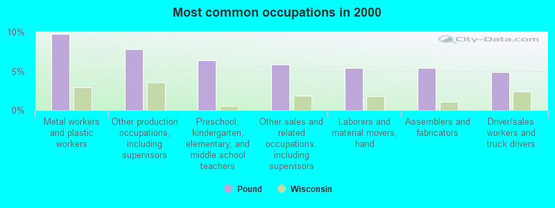 Most common occupations in 2000