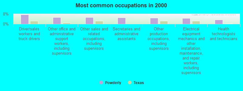 Most common occupations in 2000