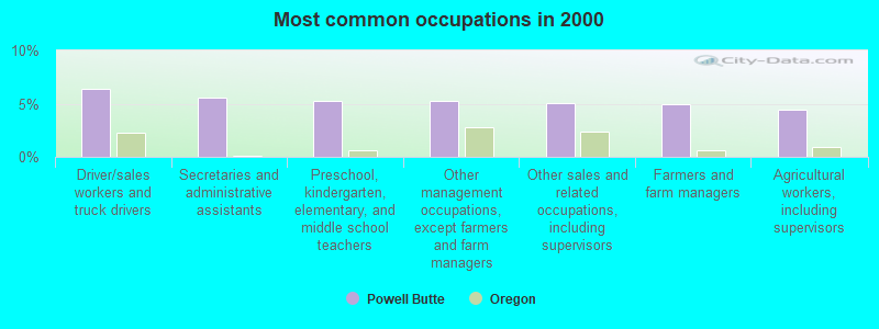 Most common occupations in 2000