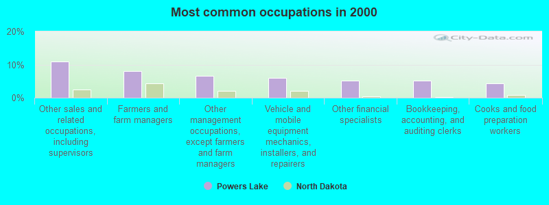 Most common occupations in 2000