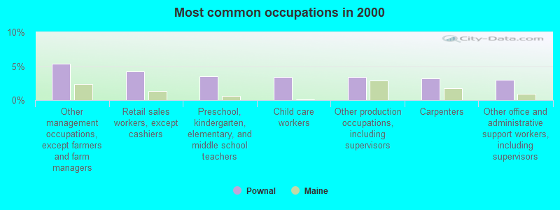 Most common occupations in 2000