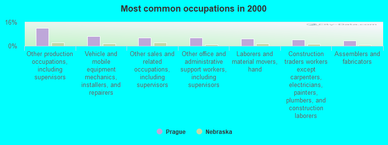 Most common occupations in 2000