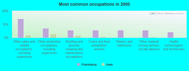 Most common occupations in 2000