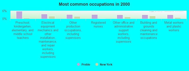 Most common occupations in 2000