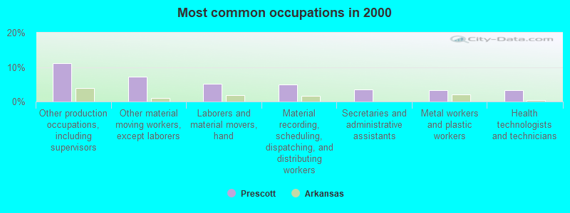 Most common occupations in 2000