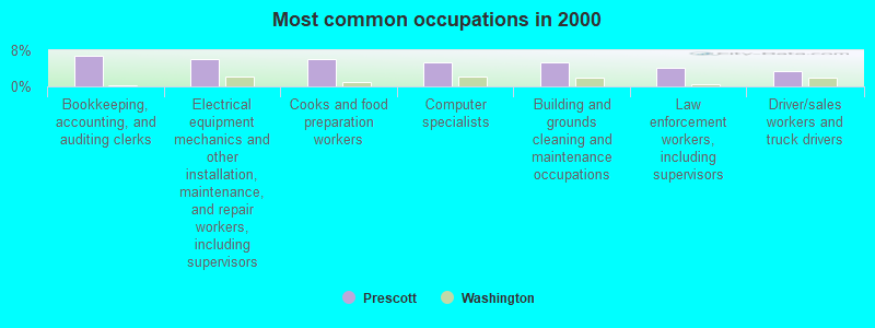 Most common occupations in 2000