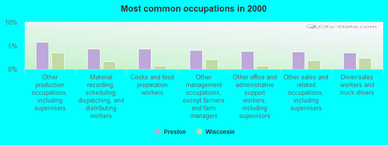 Most common occupations in 2000